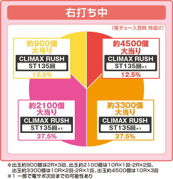 e仮面ライダー電王の振り分け円グラフ