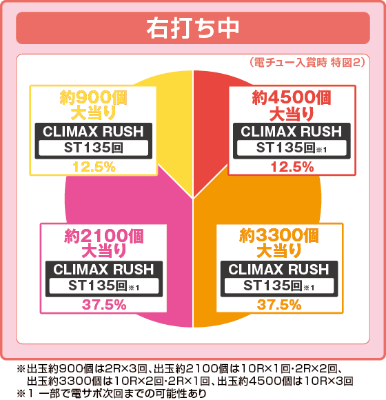 e仮面ライダー電王の振り分け円グラフ
