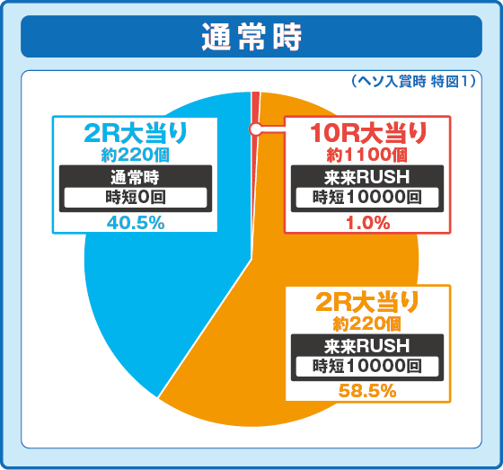 eキョンシー ライトミドル 新Cタイムver.の振り分け円グラフ