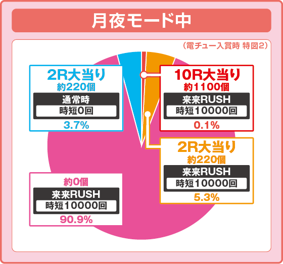 eキョンシー ライトミドル 新Cタイムver.の振り分け円グラフ