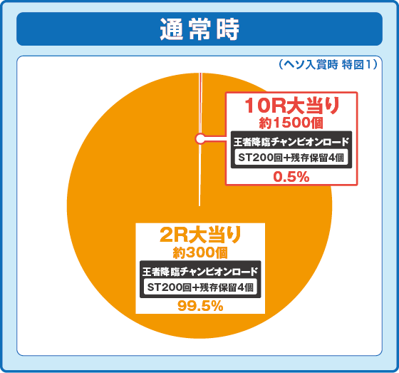 P DD北斗の拳3の振り分け円グラフ