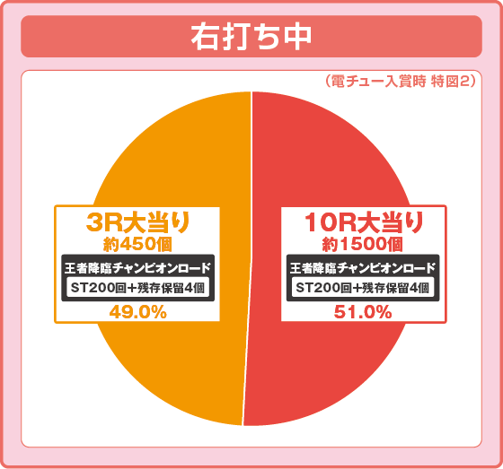 P DD北斗の拳3の振り分け円グラフ