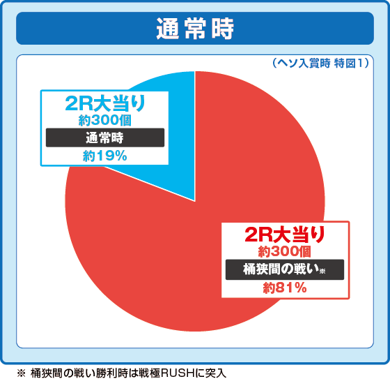 Pいくさの子 織田三郎信長伝の振り分け円グラフ