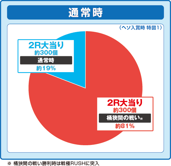 Pいくさの子 織田三郎信長伝の振り分け円グラフ