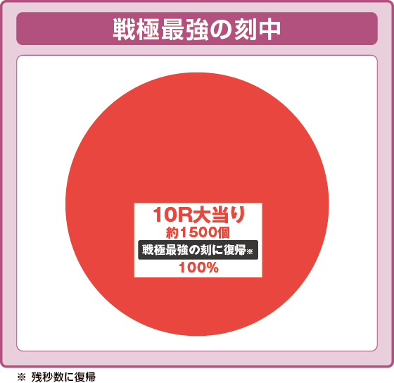 Pいくさの子 織田三郎信長伝の振り分け円グラフ