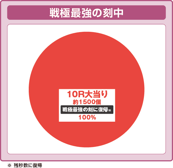 Pいくさの子 織田三郎信長伝の振り分け円グラフ