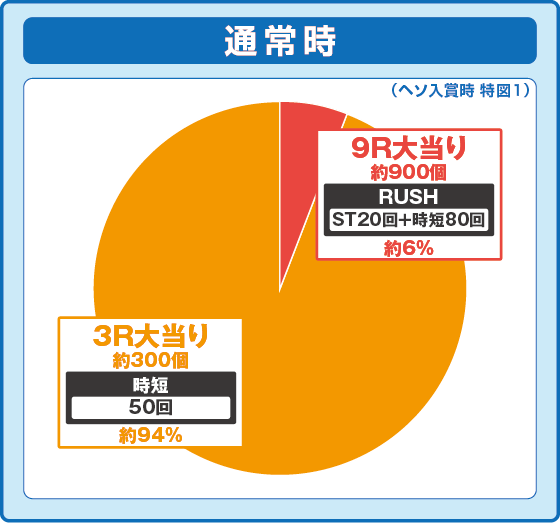 Pフィーバーかぐや様は告らせたいLight ver.の振り分け円グラフ