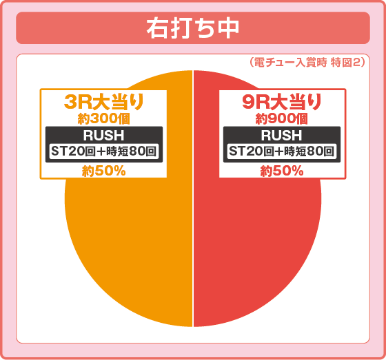 Pフィーバーかぐや様は告らせたいLight ver.の振り分け円グラフ