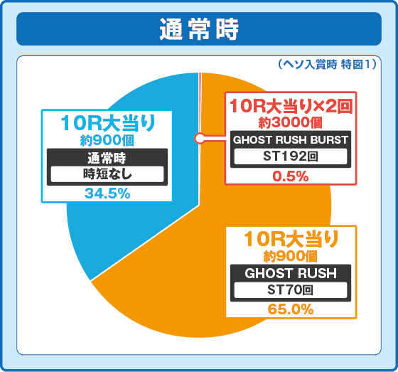 P攻殻機動隊SAC_2045 199LTver.の振り分け円グラフ