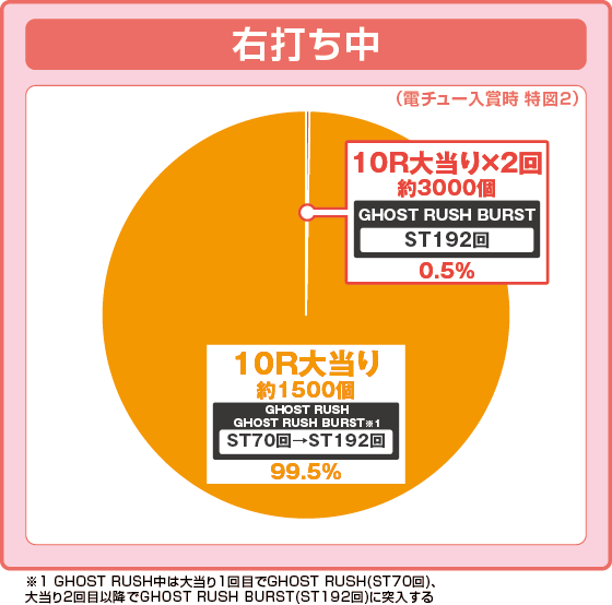 P攻殻機動隊SAC_2045 199LTver.の振り分け円グラフ