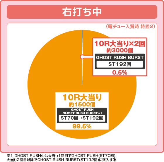 P攻殻機動隊SAC_2045 199LTver.の振り分け円グラフ