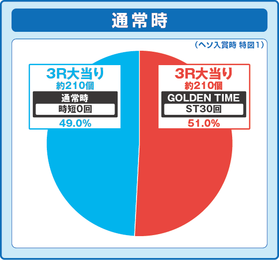 Pルパン三世 銭形からの招待状 77Sweet Ver.の振り分け円グラフ