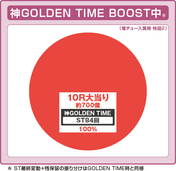 Pルパン三世 銭形からの招待状 77Sweet Ver.の振り分け円グラフ