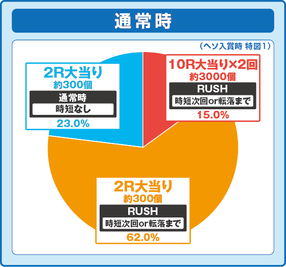 Pメイドインアビス 虹の黄金域の振り分け円グラフ