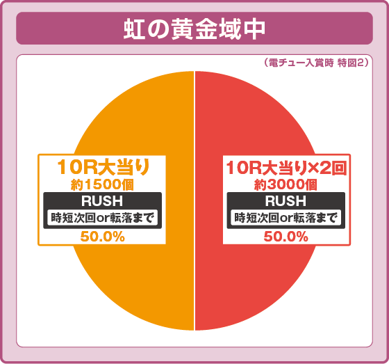 Pメイドインアビス 虹の黄金域の振り分け円グラフ