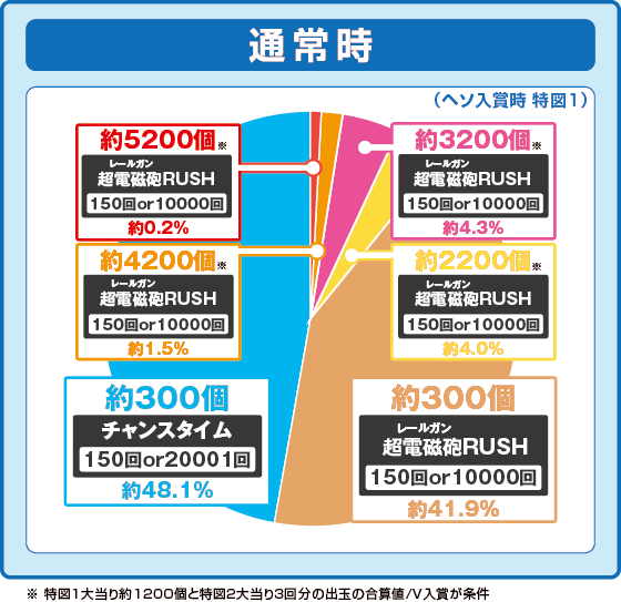 Pとある科学の超電磁砲2の振り分け円グラフ