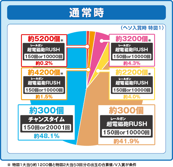 Pとある科学の超電磁砲2の振り分け円グラフ