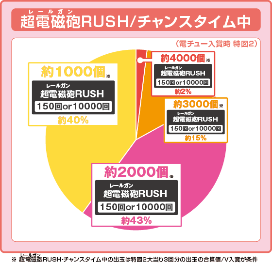 Pとある科学の超電磁砲2の振り分け円グラフ