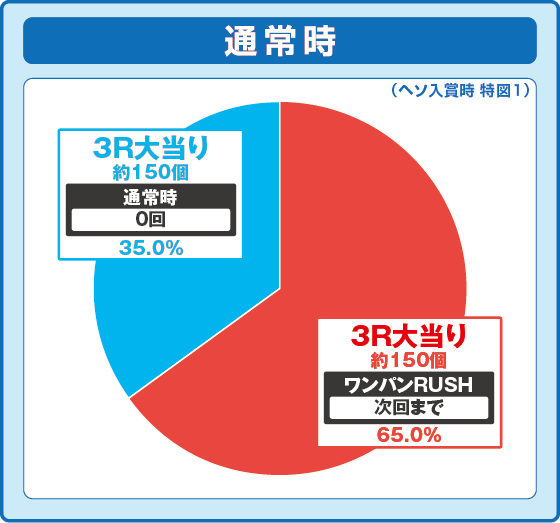 PAワンパンマン 99ver.の振り分け円グラフ