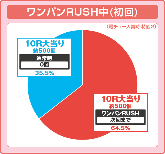 PAワンパンマン 99ver.の振り分け円グラフ