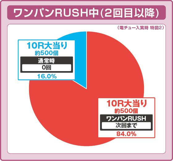 PAワンパンマン 99ver.の振り分け円グラフ