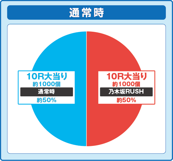 e乃木坂46 Ⅱの振り分け円グラフ