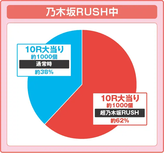 e乃木坂46 Ⅱの振り分け円グラフ