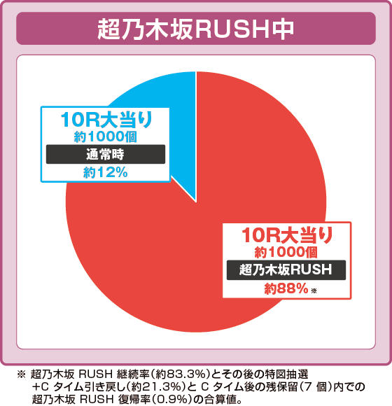 e乃木坂46 Ⅱの振り分け円グラフ