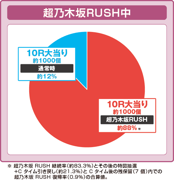 e乃木坂46 Ⅱの振り分け円グラフ