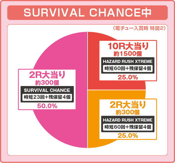 Pバイオハザード RE:2 ごらくバージョンの振り分け円グラフ