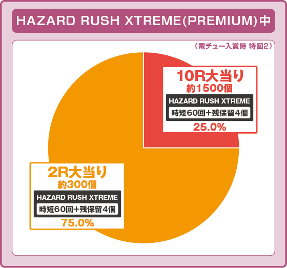 Pバイオハザード RE:2 ごらくバージョンの振り分け円グラフ