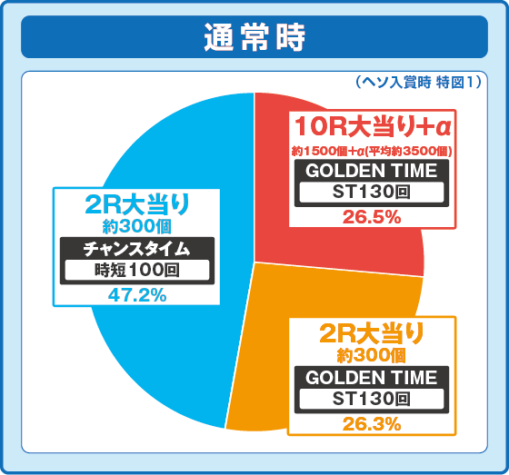 Pルパン三世 ONE COLLECTIONの振り分け円グラフ