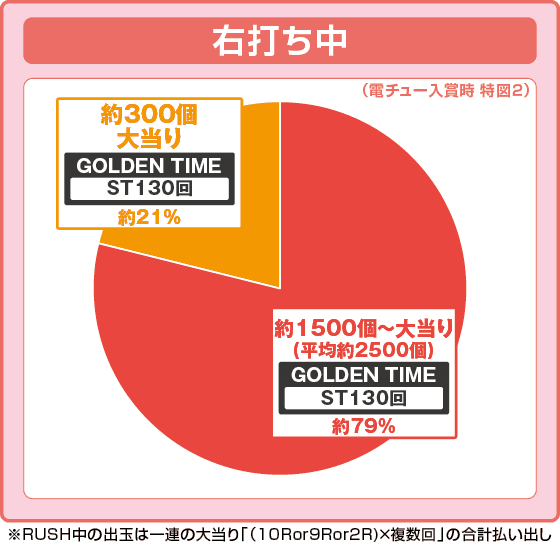 Pルパン三世 ONE COLLECTIONの振り分け円グラフ