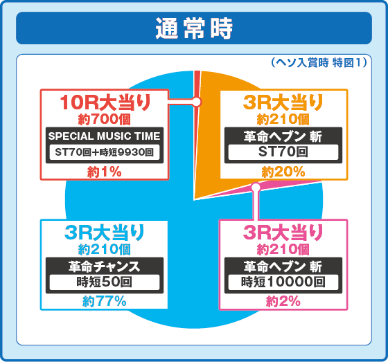 Pフィーバー革命機ヴァルヴレイヴ3 Light ver.の振り分け円グラフ