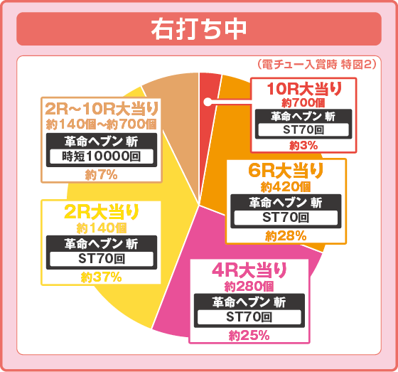 Pフィーバー革命機ヴァルヴレイヴ3 Light ver.の振り分け円グラフ