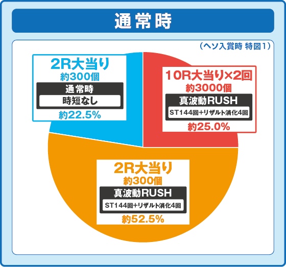 P 宇宙戦艦ヤマト 2202 超波動の振り分け円グラフ