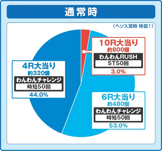 PAわんわんパラダイスCELEBRATIONの振り分け円グラフ