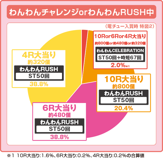 PAわんわんパラダイスCELEBRATIONの振り分け円グラフ