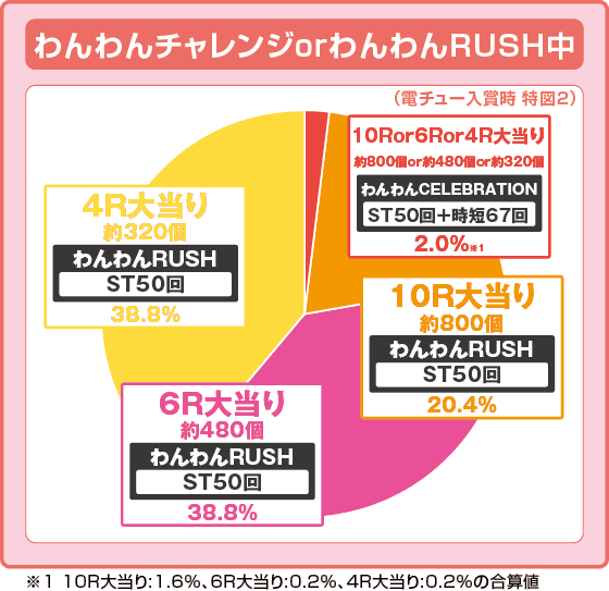PAわんわんパラダイスCELEBRATIONの振り分け円グラフ