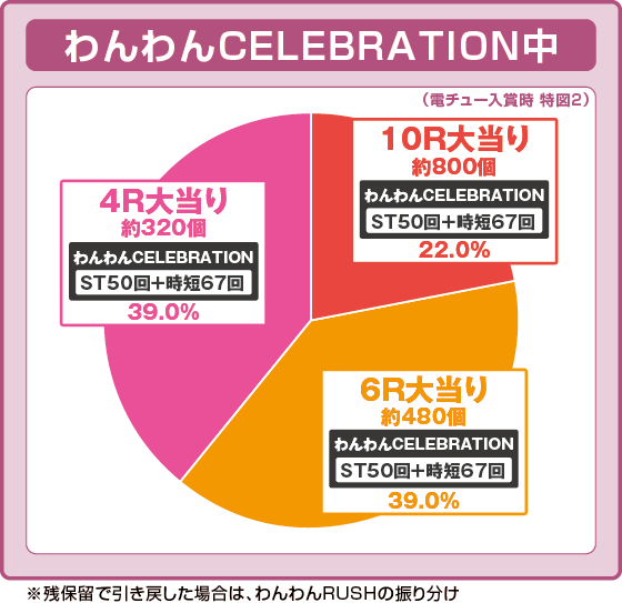 PAわんわんパラダイスCELEBRATIONの振り分け円グラフ