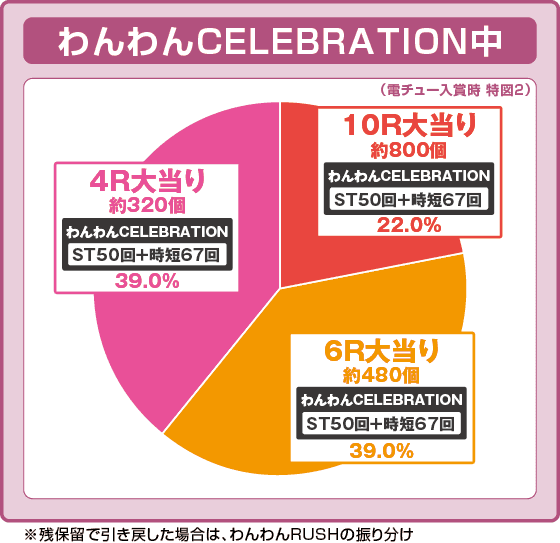 PAわんわんパラダイスCELEBRATIONの振り分け円グラフ