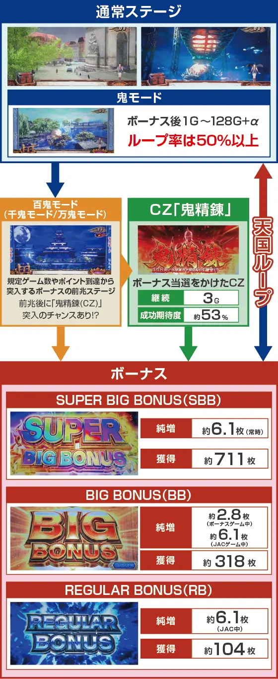 スマスロ 鬼武者3のスペック