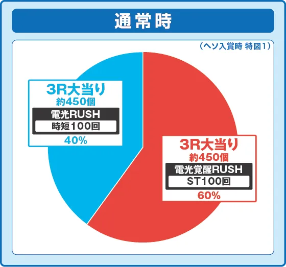 スマパチ SSSS.GRIDMANの振り分け円グラフ