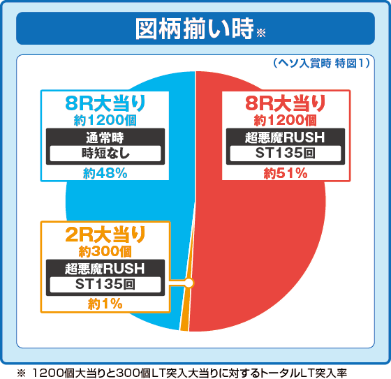 eフィーバーからくりサーカス2 魔王ver.の振り分け円グラフ