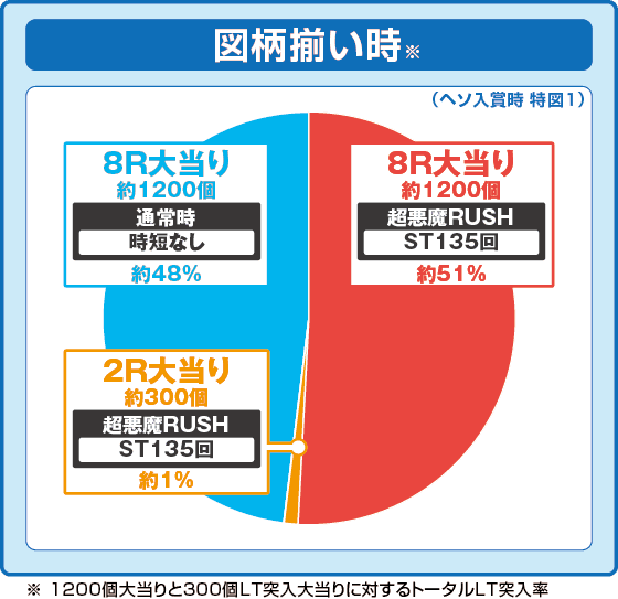 eフィーバーからくりサーカス2 魔王ver.の振り分け円グラフ