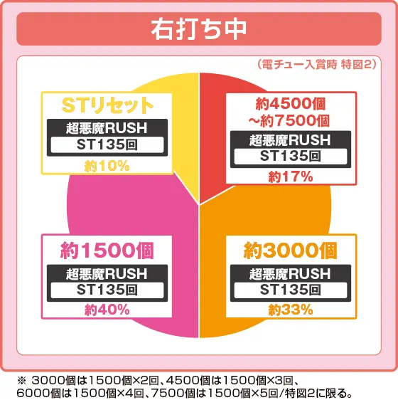 eフィーバーからくりサーカス2 魔王ver.の振り分け円グラフ