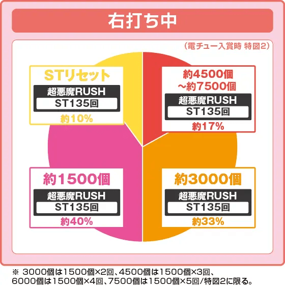eフィーバーからくりサーカス2 魔王ver.の振り分け円グラフ
