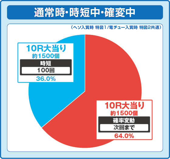 e大海物語5スペシャルの振り分け円グラフ