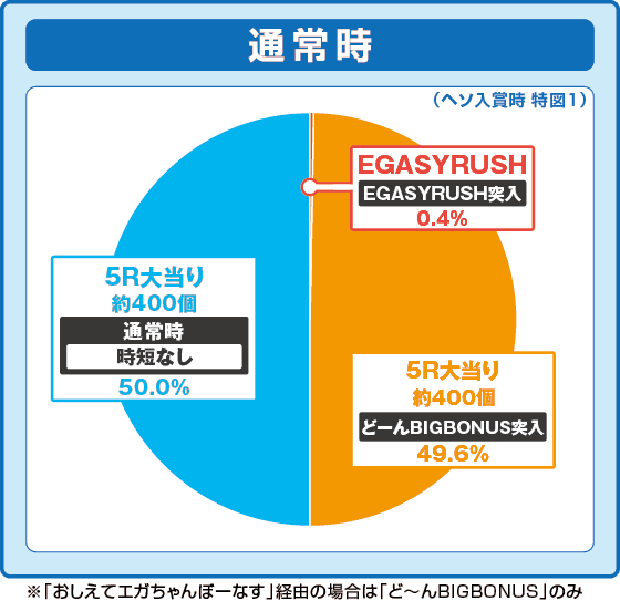 P江頭2:50 inナナシーLTの振り分け円グラフ