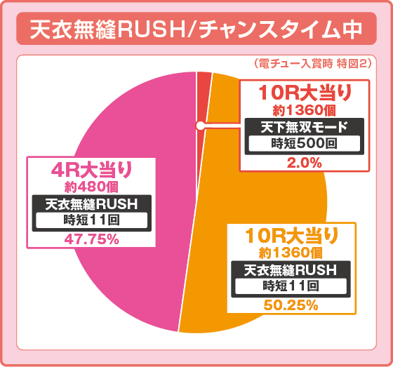 P義風堂々‼～兼続と慶次～3 199ver.の振り分け円グラフ